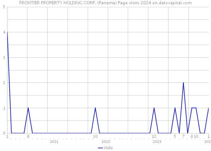 FRONTIER PROPERTY HOLDING CORP. (Panama) Page visits 2024 