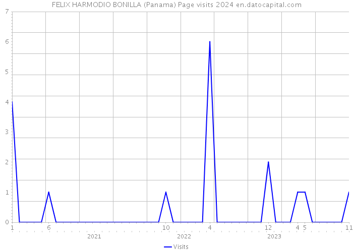 FELIX HARMODIO BONILLA (Panama) Page visits 2024 