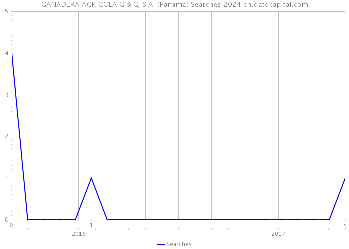 GANADERA AGRICOLA G & G, S.A. (Panama) Searches 2024 