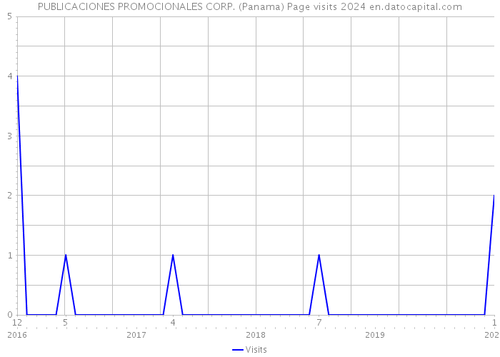 PUBLICACIONES PROMOCIONALES CORP. (Panama) Page visits 2024 