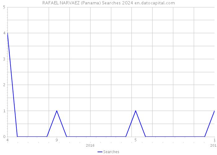 RAFAEL NARVAEZ (Panama) Searches 2024 