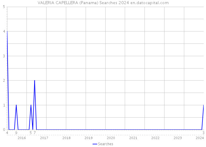 VALERIA CAPELLERA (Panama) Searches 2024 