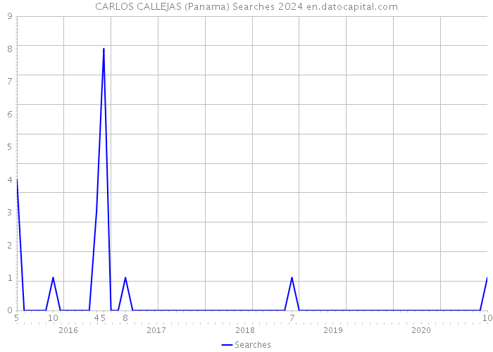 CARLOS CALLEJAS (Panama) Searches 2024 