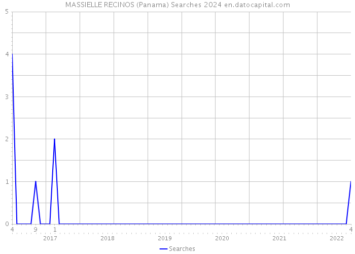 MASSIELLE RECINOS (Panama) Searches 2024 