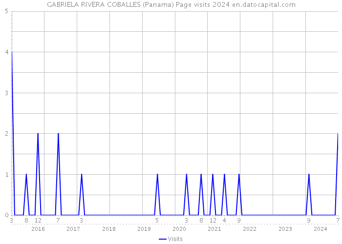 GABRIELA RIVERA COBALLES (Panama) Page visits 2024 
