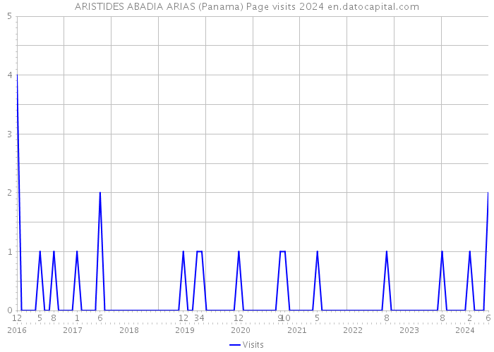 ARISTIDES ABADIA ARIAS (Panama) Page visits 2024 