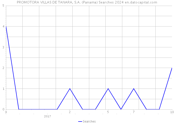 PROMOTORA VILLAS DE TANARA, S.A. (Panama) Searches 2024 