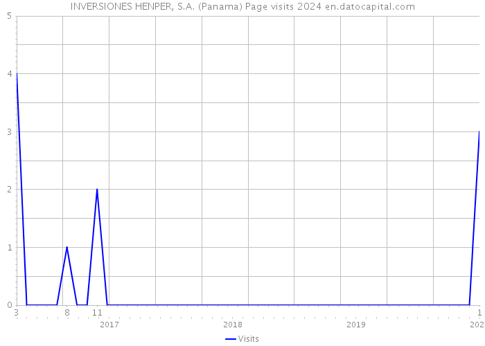 INVERSIONES HENPER, S.A. (Panama) Page visits 2024 