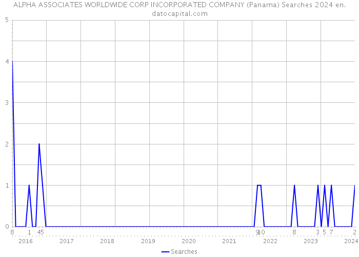 ALPHA ASSOCIATES WORLDWIDE CORP INCORPORATED COMPANY (Panama) Searches 2024 