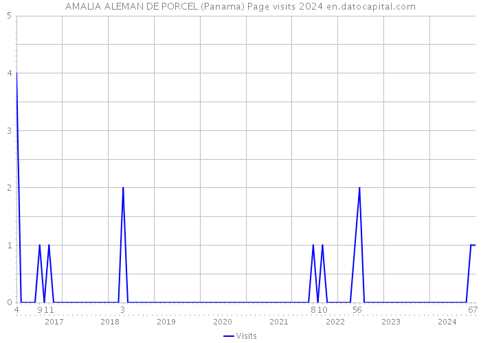AMALIA ALEMAN DE PORCEL (Panama) Page visits 2024 