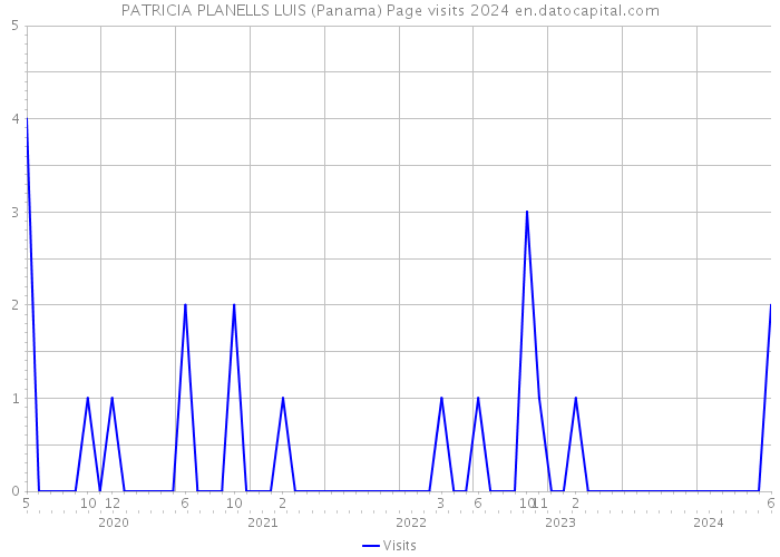 PATRICIA PLANELLS LUIS (Panama) Page visits 2024 