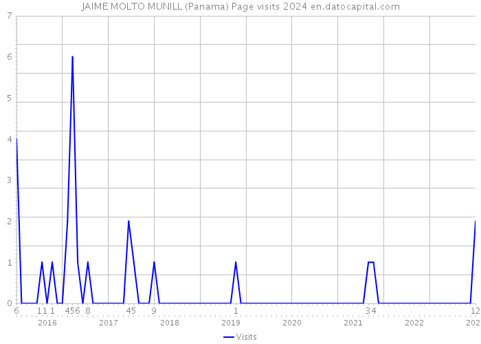 JAIME MOLTO MUNILL (Panama) Page visits 2024 