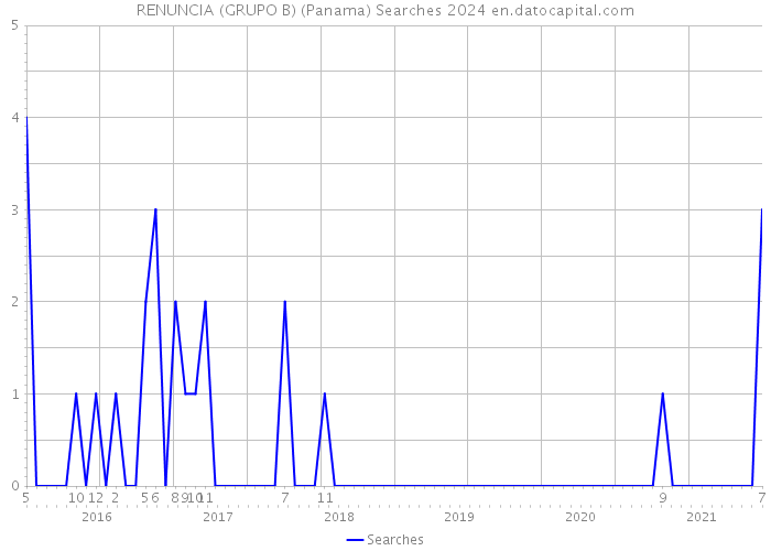 RENUNCIA (GRUPO B) (Panama) Searches 2024 