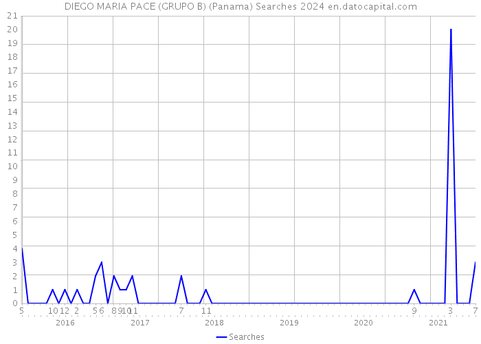 DIEGO MARIA PACE (GRUPO B) (Panama) Searches 2024 