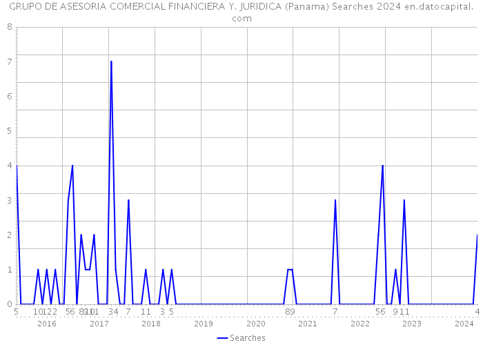 GRUPO DE ASESORIA COMERCIAL FINANCIERA Y. JURIDICA (Panama) Searches 2024 