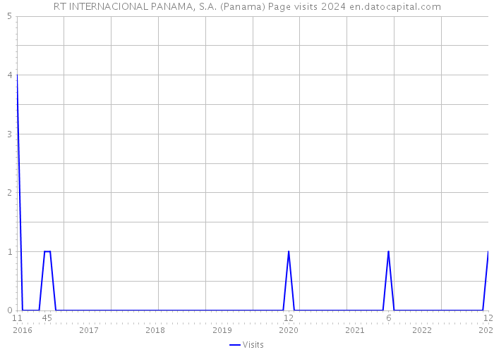 RT INTERNACIONAL PANAMA, S.A. (Panama) Page visits 2024 