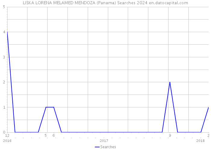 LISKA LORENA MELAMED MENDOZA (Panama) Searches 2024 