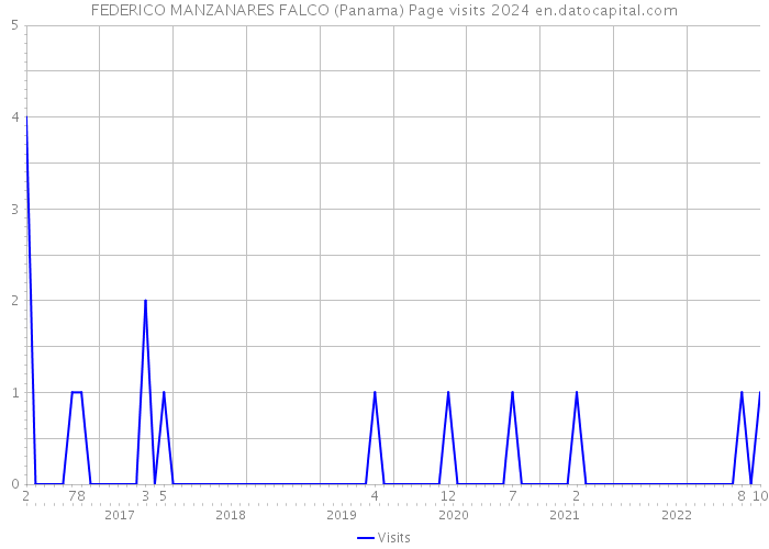 FEDERICO MANZANARES FALCO (Panama) Page visits 2024 