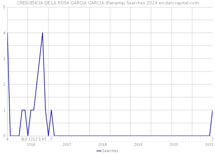 CRESCENCIA DE LA ROSA GARCIA GARCIA (Panama) Searches 2024 