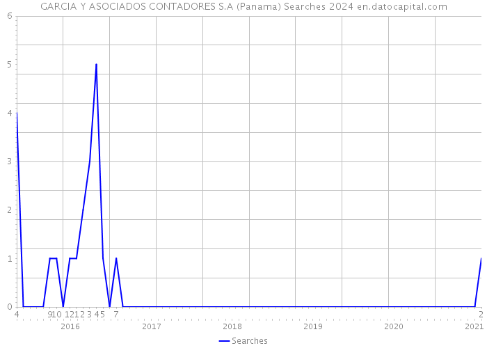GARCIA Y ASOCIADOS CONTADORES S.A (Panama) Searches 2024 