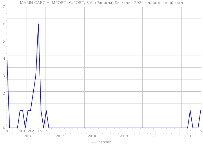 MARIN GARCIA IMPORT-EXPORT, S.A. (Panama) Searches 2024 