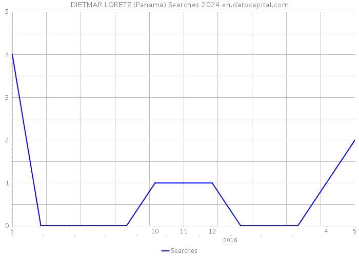 DIETMAR LORETZ (Panama) Searches 2024 