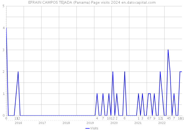 EFRAIN CAMPOS TEJADA (Panama) Page visits 2024 