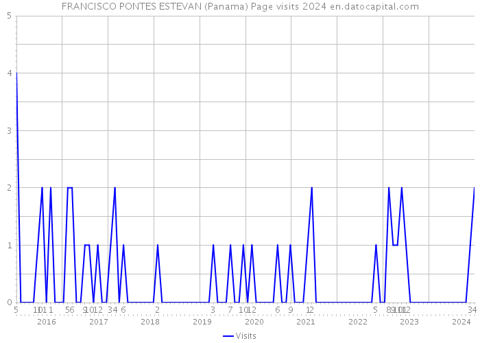 FRANCISCO PONTES ESTEVAN (Panama) Page visits 2024 