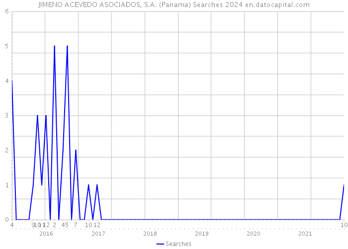 JIMENO ACEVEDO ASOCIADOS, S.A. (Panama) Searches 2024 