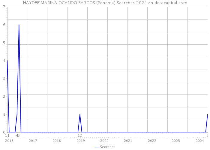 HAYDEE MARINA OCANDO SARCOS (Panama) Searches 2024 