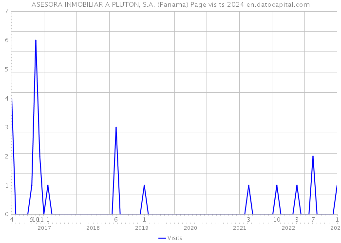 ASESORA INMOBILIARIA PLUTON, S.A. (Panama) Page visits 2024 