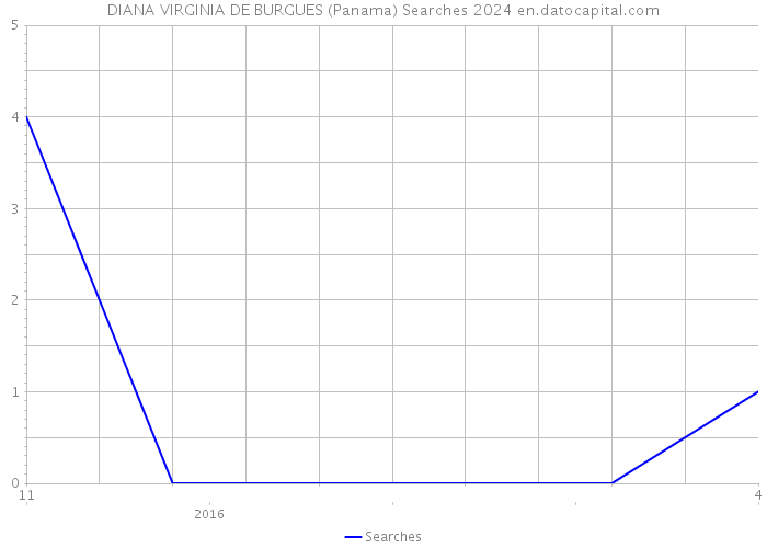DIANA VIRGINIA DE BURGUES (Panama) Searches 2024 