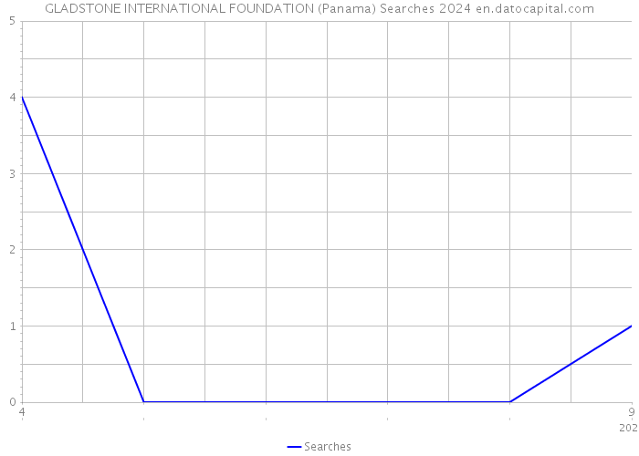 GLADSTONE INTERNATIONAL FOUNDATION (Panama) Searches 2024 