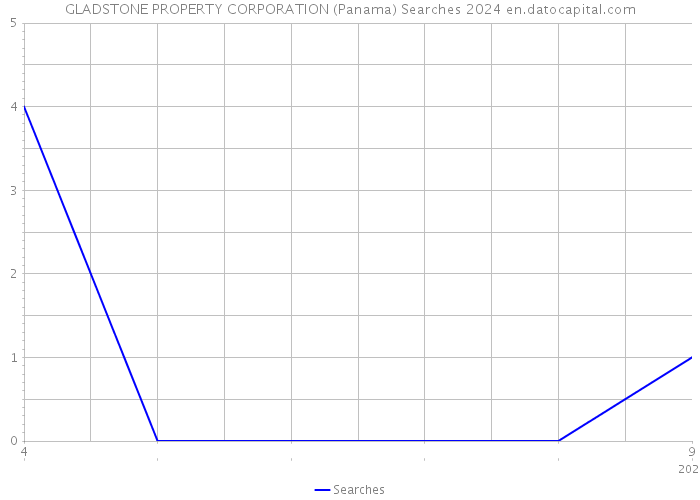 GLADSTONE PROPERTY CORPORATION (Panama) Searches 2024 