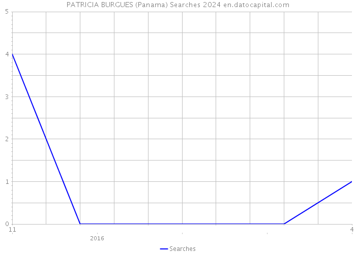 PATRICIA BURGUES (Panama) Searches 2024 
