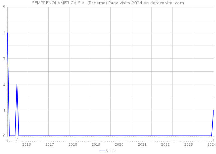 SEMPRENOI AMERICA S.A. (Panama) Page visits 2024 
