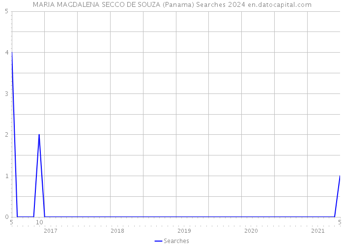 MARIA MAGDALENA SECCO DE SOUZA (Panama) Searches 2024 