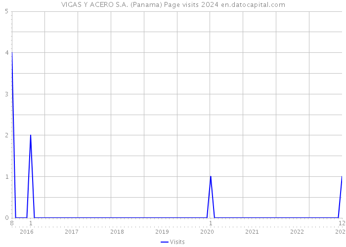 VIGAS Y ACERO S.A. (Panama) Page visits 2024 