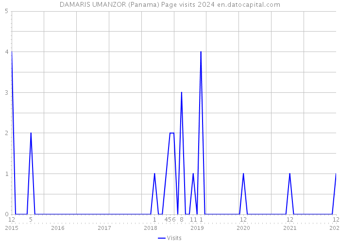 DAMARIS UMANZOR (Panama) Page visits 2024 