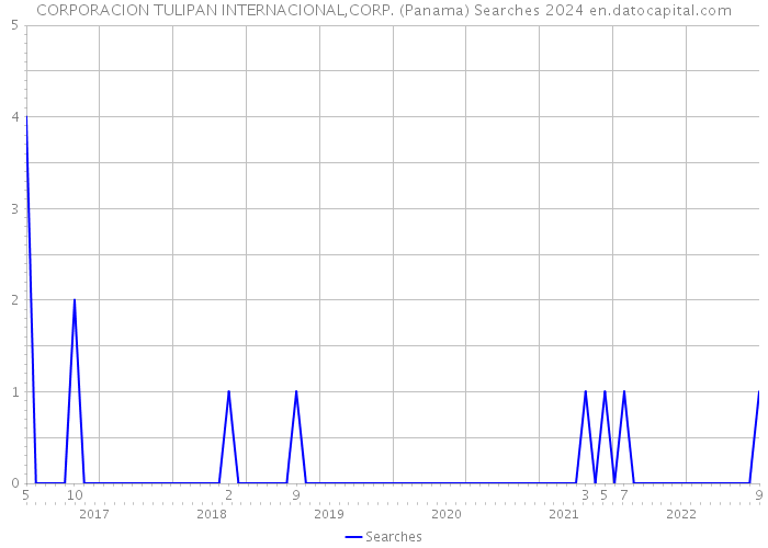 CORPORACION TULIPAN INTERNACIONAL,CORP. (Panama) Searches 2024 