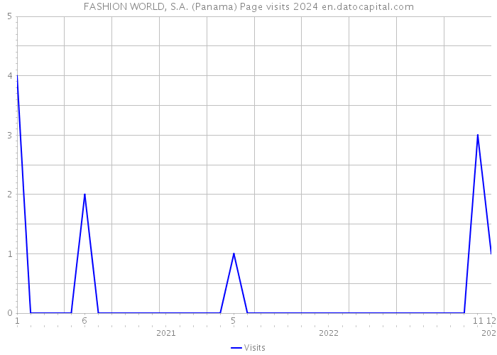 FASHION WORLD, S.A. (Panama) Page visits 2024 