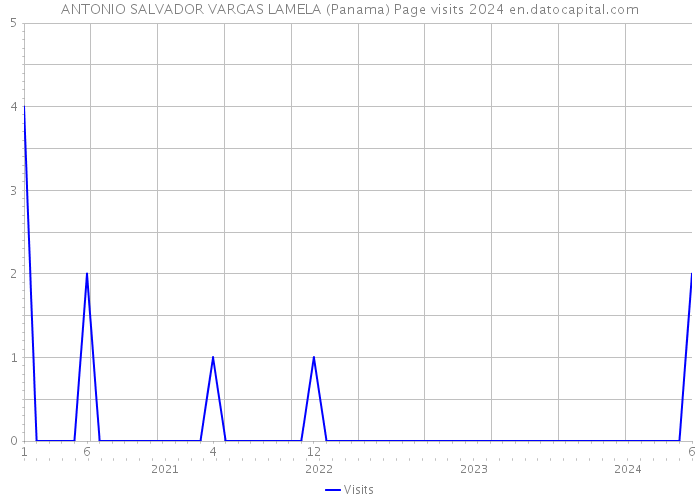 ANTONIO SALVADOR VARGAS LAMELA (Panama) Page visits 2024 