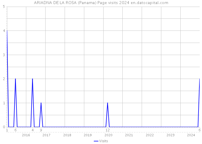 ARIADNA DE LA ROSA (Panama) Page visits 2024 