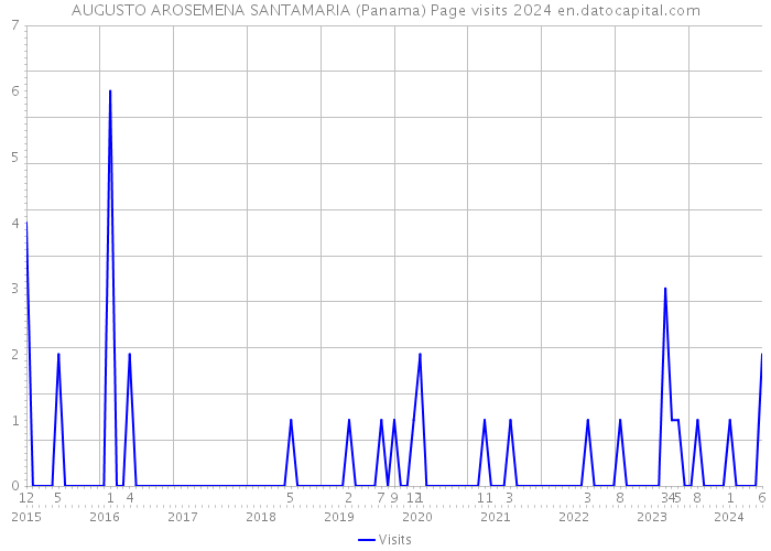AUGUSTO AROSEMENA SANTAMARIA (Panama) Page visits 2024 