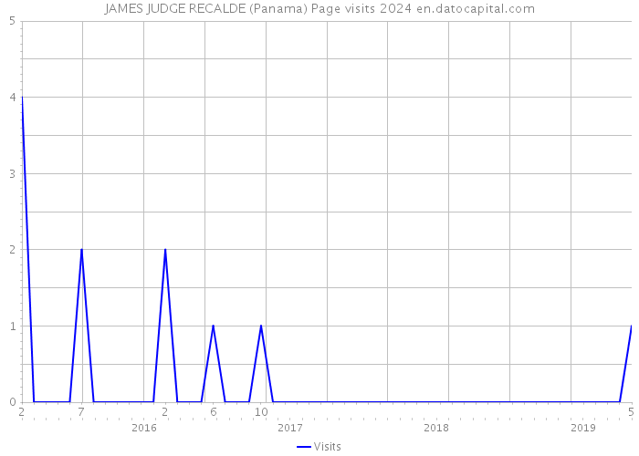 JAMES JUDGE RECALDE (Panama) Page visits 2024 