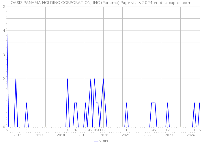 OASIS PANAMA HOLDING CORPORATION, INC (Panama) Page visits 2024 