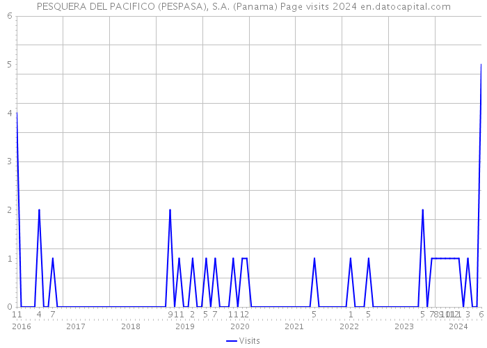 PESQUERA DEL PACIFICO (PESPASA), S.A. (Panama) Page visits 2024 