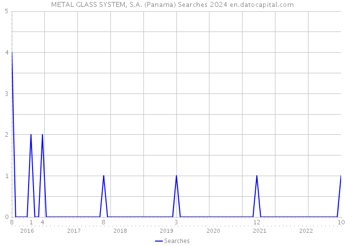 METAL GLASS SYSTEM, S.A. (Panama) Searches 2024 