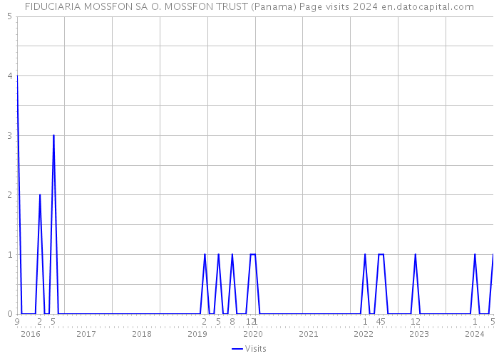 FIDUCIARIA MOSSFON SA O. MOSSFON TRUST (Panama) Page visits 2024 