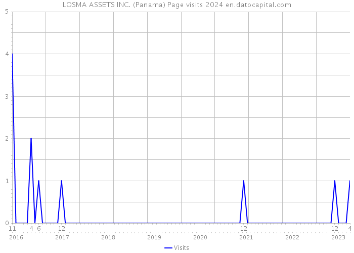 LOSMA ASSETS INC. (Panama) Page visits 2024 